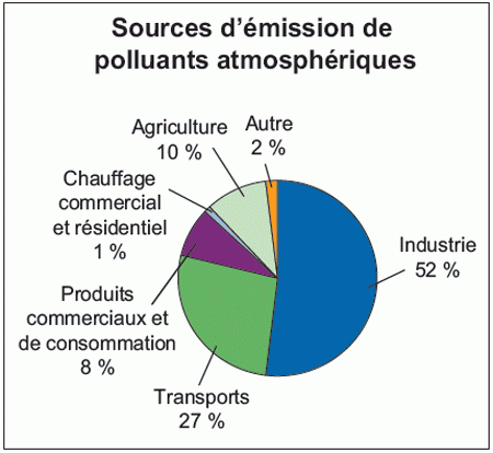 Sources pollution atmosphérique.gif