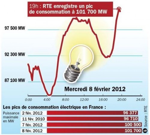 consommation électricité 09 02 2012.JPG